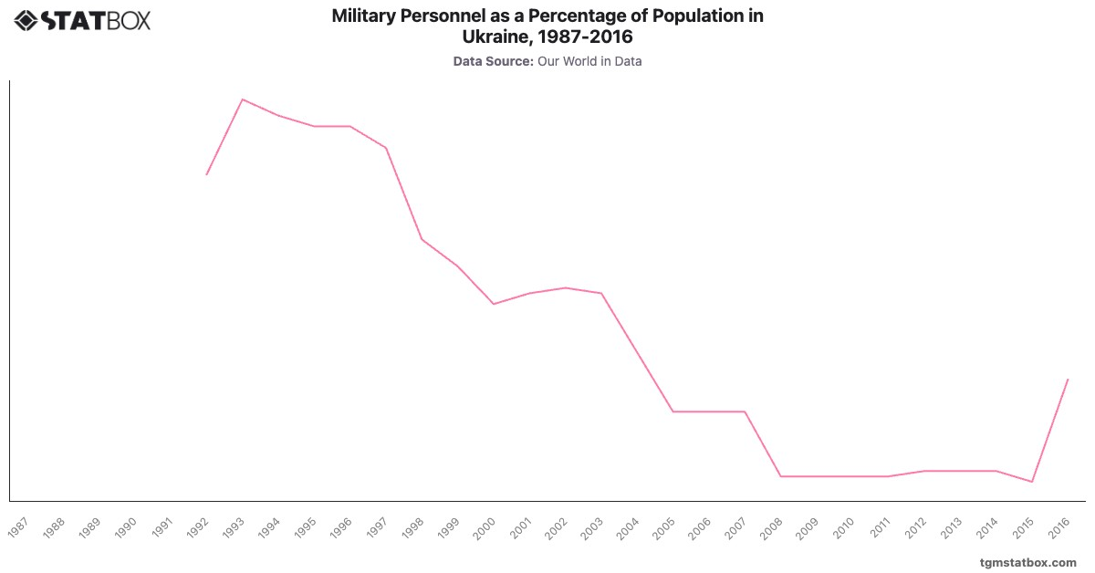 Military Personnel as a Percentage of Population in Ukraine, 1987-2016|Chart|TGM StatBox