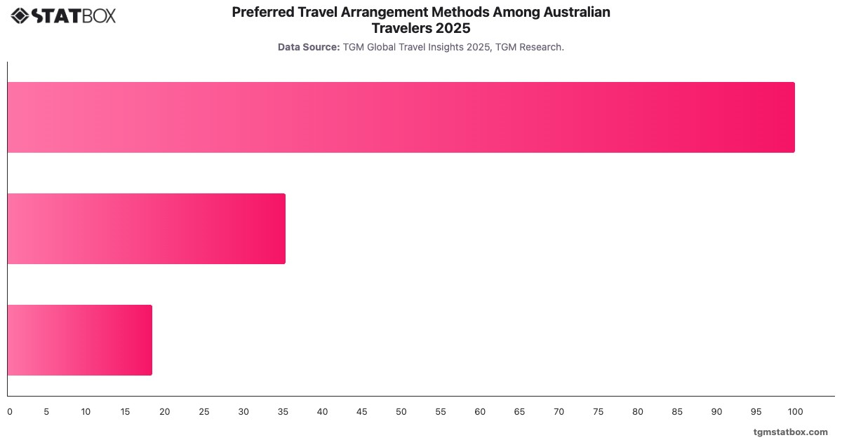 Preferred Travel Arrangement Methods Among Australian Travelers 2025|Chart|TGM StatBox
