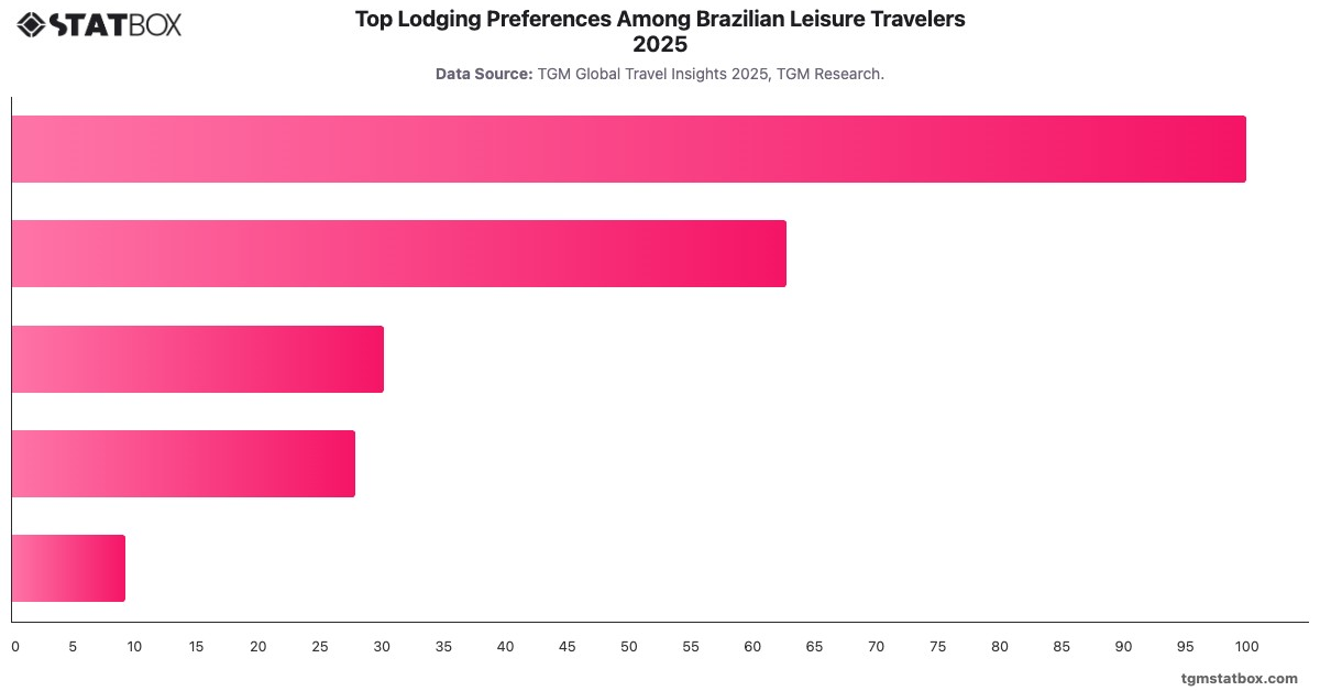 Top Lodging Preferences Among Brazilian Leisure Travelers 2025|Chart|TGM StatBox