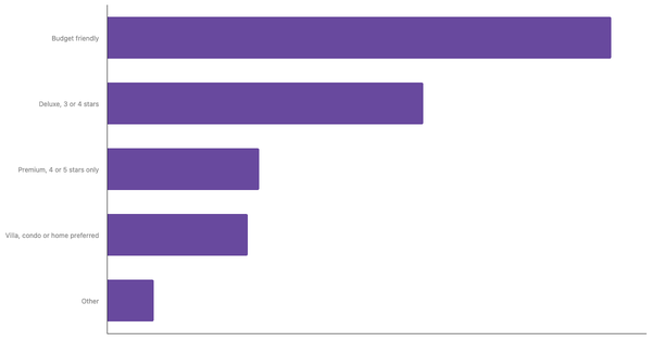 Top Lodging Preferences Among Brazilian Leisure Travelers 2025 (locked) |Chart|TGM StatBox