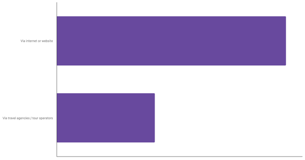 Most Used Booking Channels by Brazilian Travelers 2025 (locked) |Chart|TGM StatBox