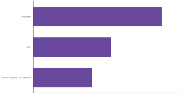 Preferred Travel Arrangement Methods Among Brazilian Travelers 2025 (locked) |Chart|TGM StatBox