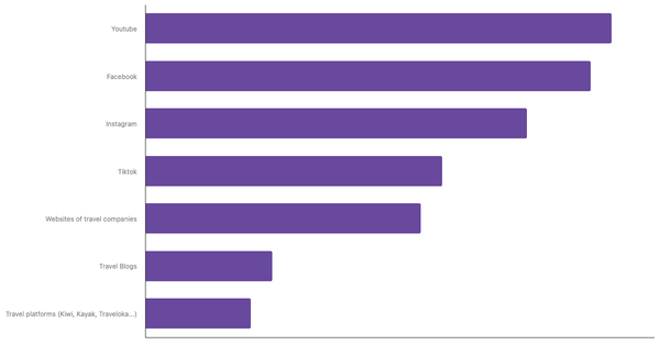 Main Sources of Travel Ideas for Chilean Tourists 2025 (locked) |Chart|TGM StatBox