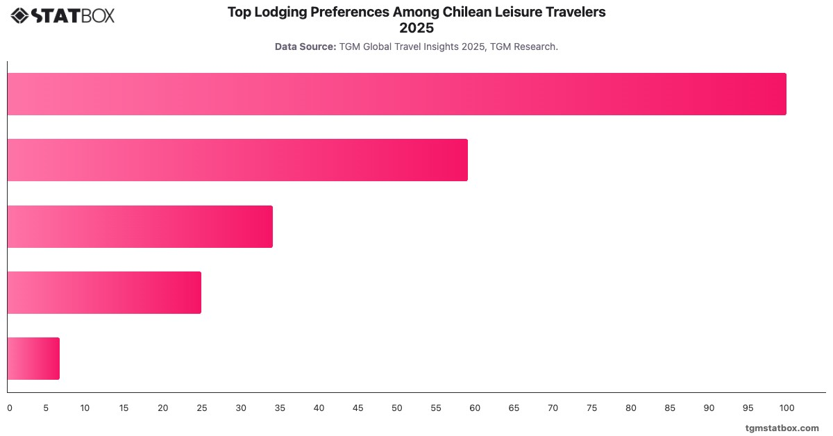 Top Lodging Preferences Among Chilean Leisure Travelers 2025|Chart|TGM StatBox
