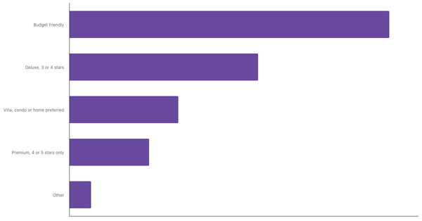 Top Lodging Preferences Among Chilean Leisure Travelers 2025 (locked) |Chart|TGM StatBox