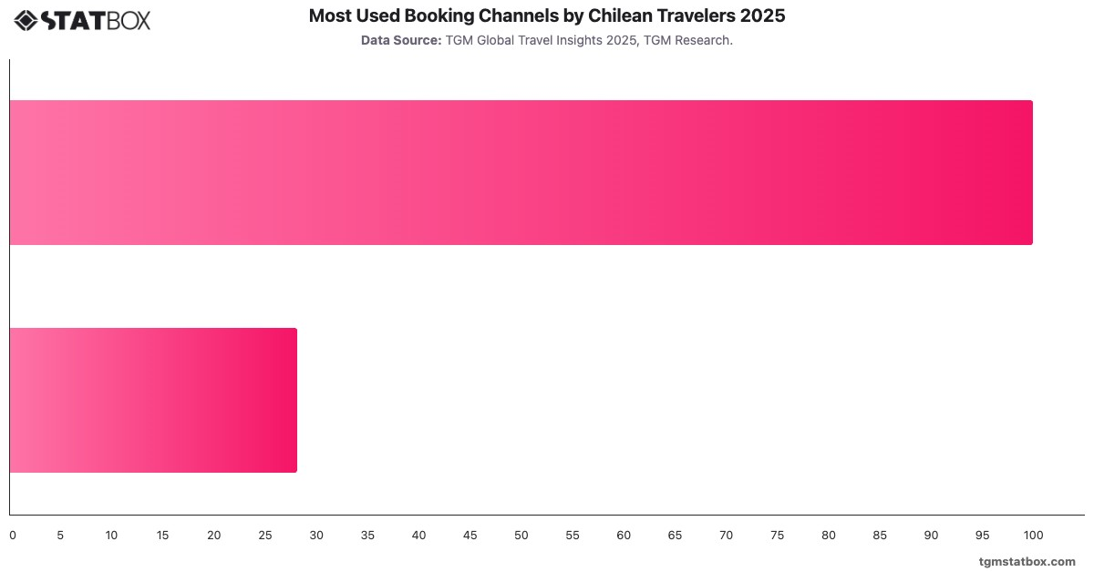 Most Used Booking Channels by Chilean Travelers 2025|Chart|TGM StatBox