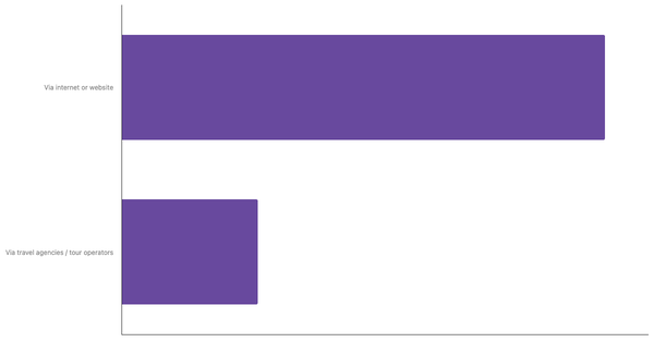 Most Used Booking Channels by Chilean Travelers 2025 (locked) |Chart|TGM StatBox