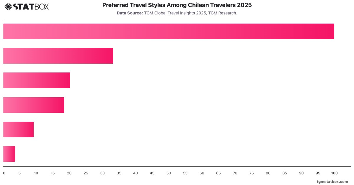 Preferred Travel Styles Among Chilean Travelers 2025|Chart|TGM StatBox
