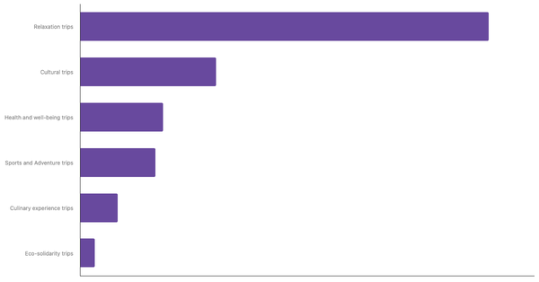 Preferred Travel Styles Among Chilean Travelers 2025 (locked) |Chart|TGM StatBox