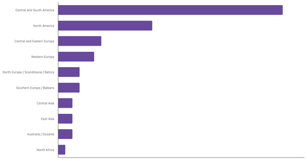 Most Popular Air Travel Destinations Among Chilean Travelers 2025 (locked) |Chart|TGM StatBox