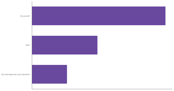 Preferred Travel Arrangement Methods Among Chilean Travelers 2025 (locked) |Chart|TGM StatBox