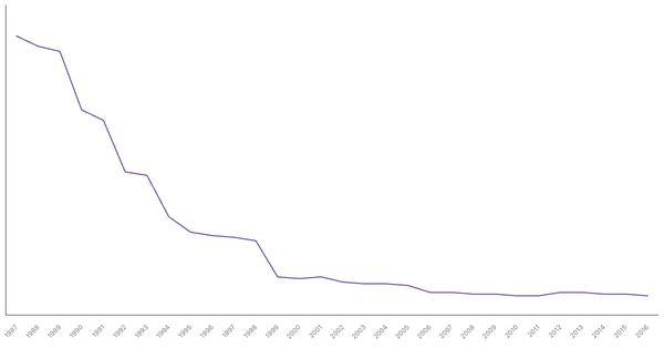Military Personnel as a Percentage of Population in Vietnam, 1987-2016 (locked) |Chart|TGM StatBox