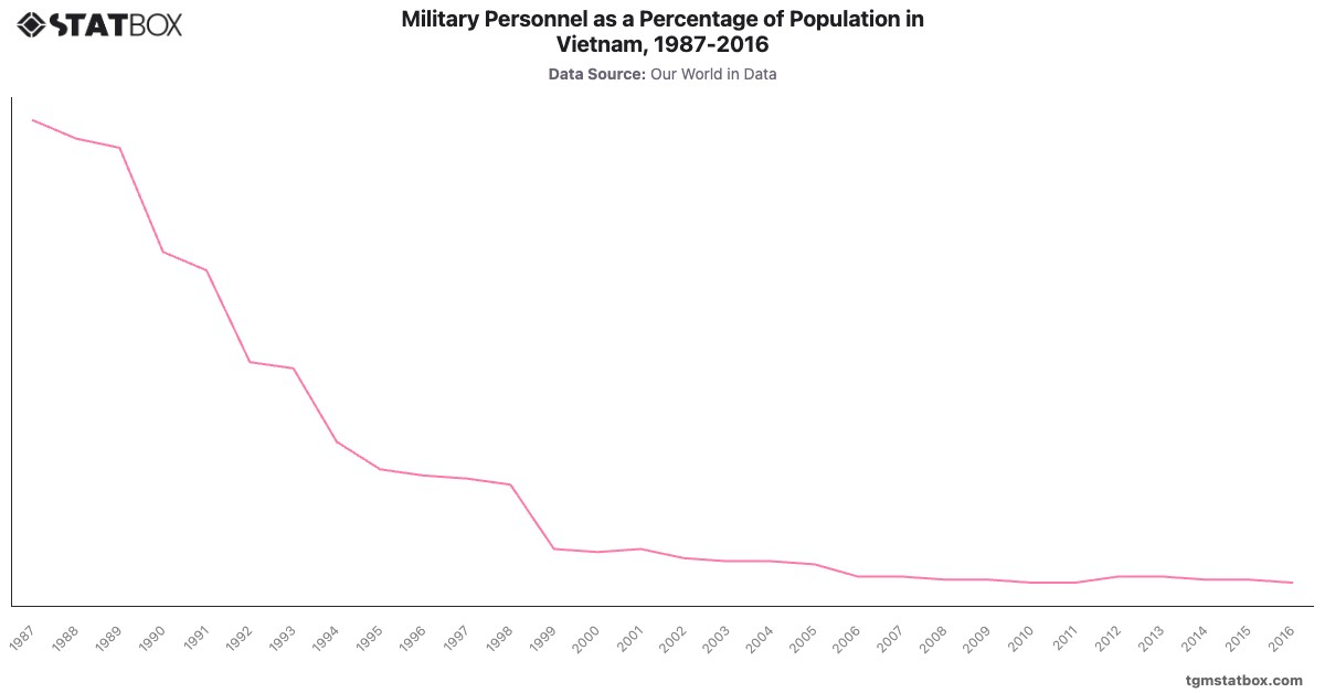Military Personnel as a Percentage of Population in Vietnam, 1987-2016|Chart|TGM StatBox