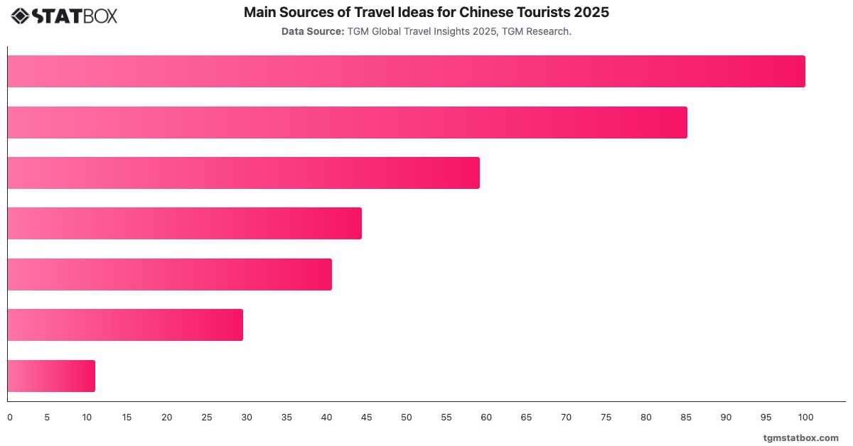 Main Sources of Travel Ideas for Chinese Tourists 2025|Chart|TGM StatBox