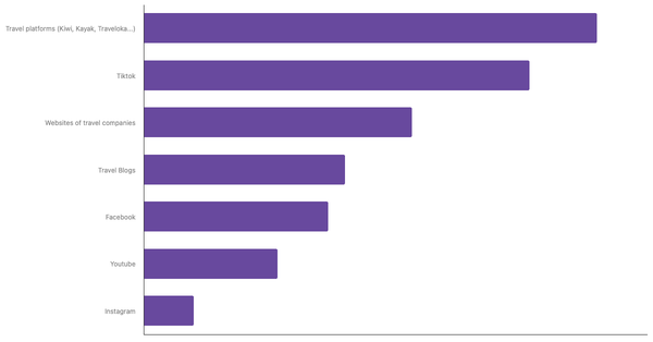 Main Sources of Travel Ideas for Chinese Tourists 2025 (locked) |Chart|TGM StatBox