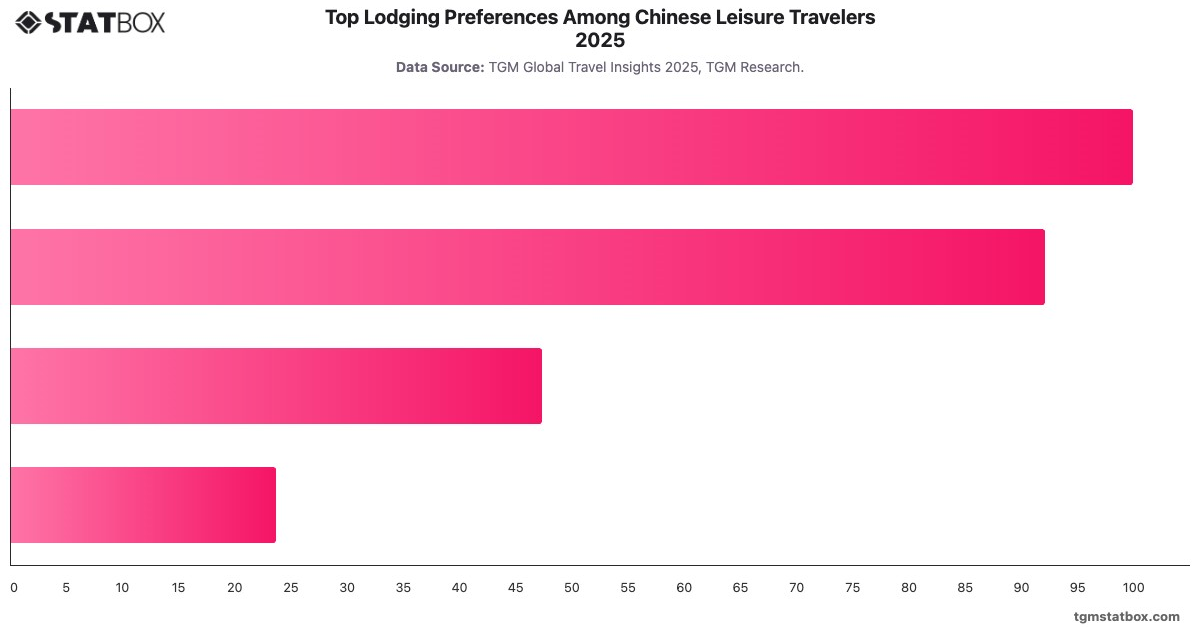 Top Lodging Preferences Among Chinese Leisure Travelers 2025|Chart|TGM StatBox