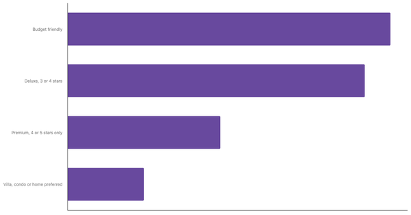 Top Lodging Preferences Among Chinese Leisure Travelers 2025 (locked) |Chart|TGM StatBox
