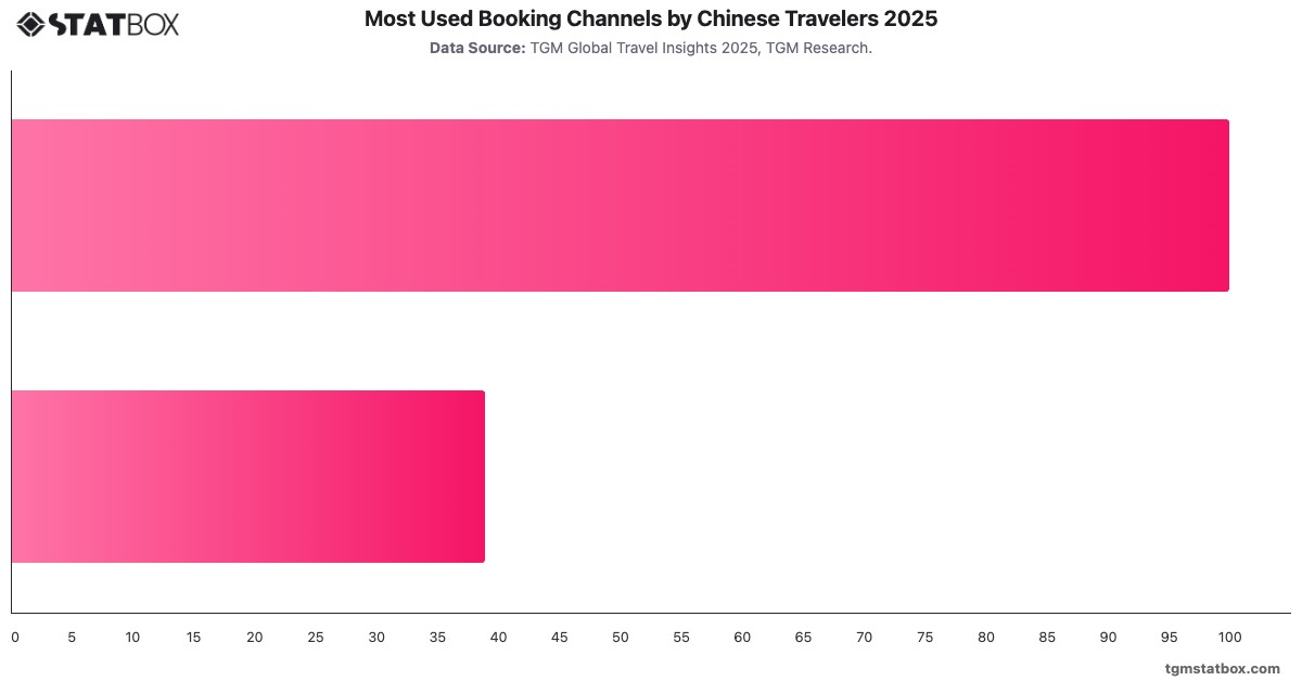 Most Used Booking Channels by Chinese Travelers 2025|Chart|TGM StatBox