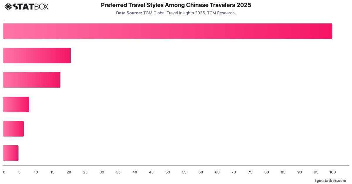 Preferred Travel Styles Among Chinese Travelers 2025|Chart|TGM StatBox