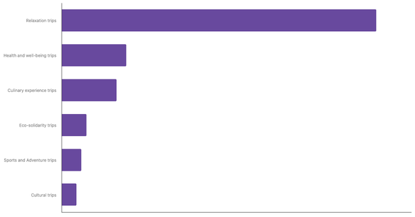 Preferred Travel Styles Among Chinese Travelers 2025 (locked) |Chart|TGM StatBox