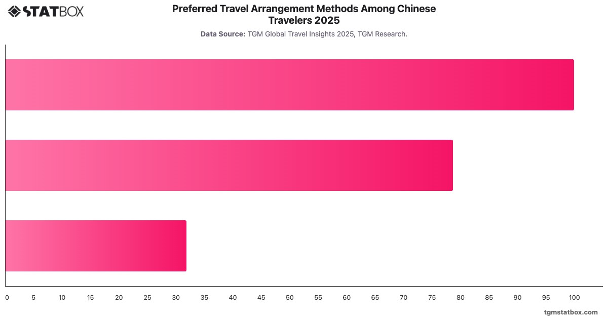 Preferred Travel Arrangement Methods Among Chinese Travelers 2025|Chart|TGM StatBox