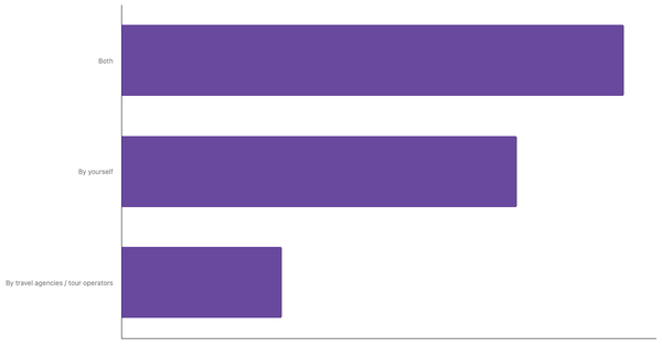 Preferred Travel Arrangement Methods Among Chinese Travelers 2025 (locked) |Chart|TGM StatBox