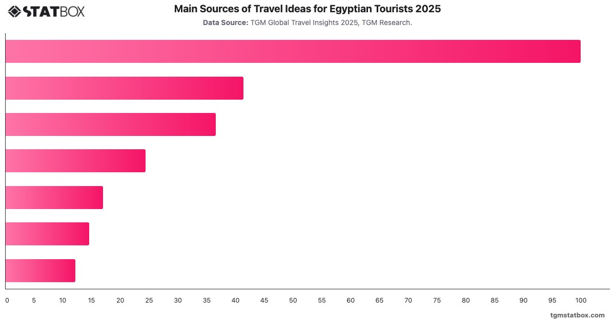 Main Sources of Travel Ideas for Egyptian Tourists 2025|Chart|TGM StatBox