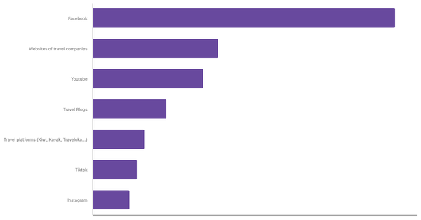 Main Sources of Travel Ideas for Egyptian Tourists 2025 (locked) |Chart|TGM StatBox