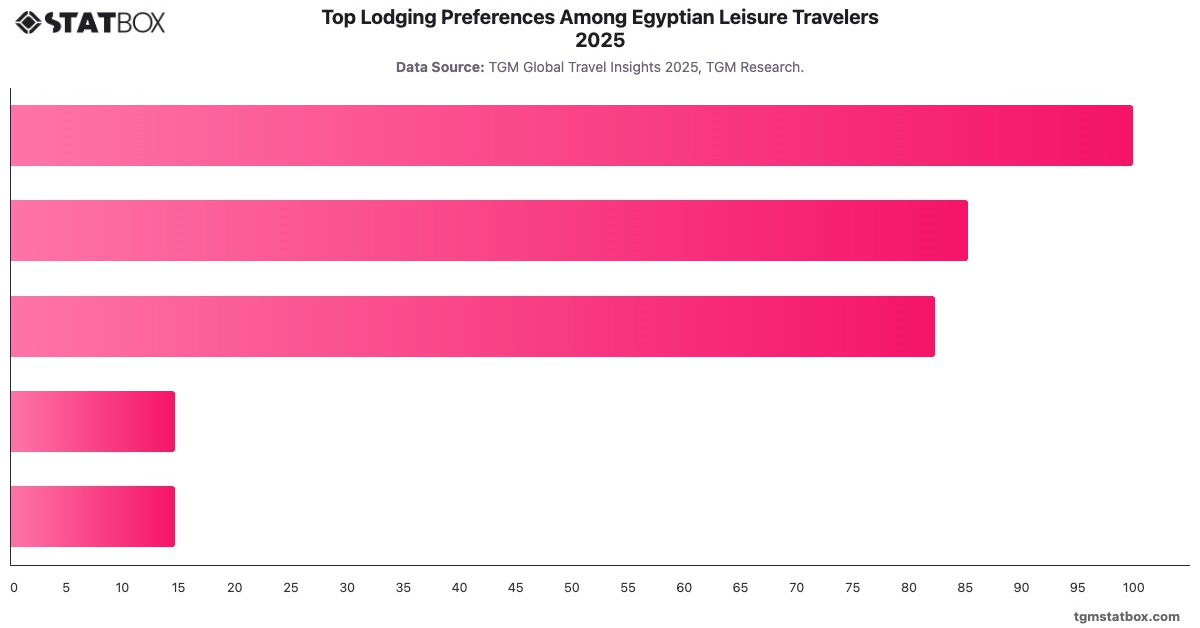 Top Lodging Preferences Among Egyptian Leisure Travelers 2025|Chart|TGM StatBox