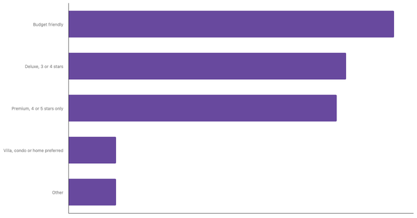 Top Lodging Preferences Among Egyptian Leisure Travelers 2025 (locked) |Chart|TGM StatBox