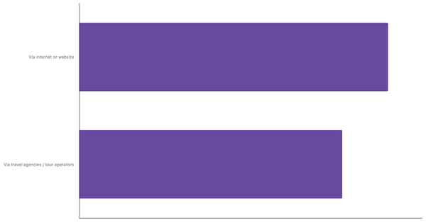 Most Used Booking Channels by Egyptian Travelers 2025 (locked) |Chart|TGM StatBox