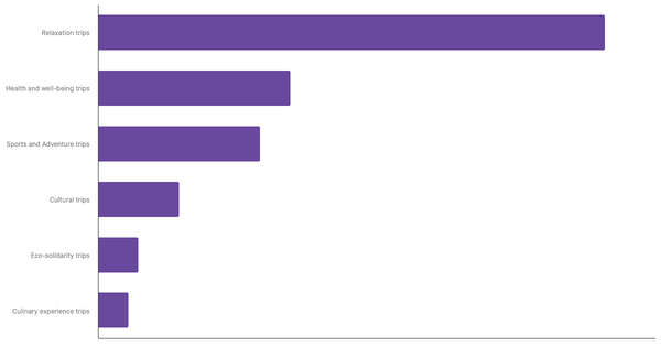 Preferred Travel Styles Among Egyptian Travelers 2025 (locked) |Chart|TGM StatBox