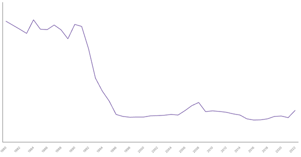 Military Expenditure in Albania, 1980-2022 (locked) |Chart|TGM StatBox