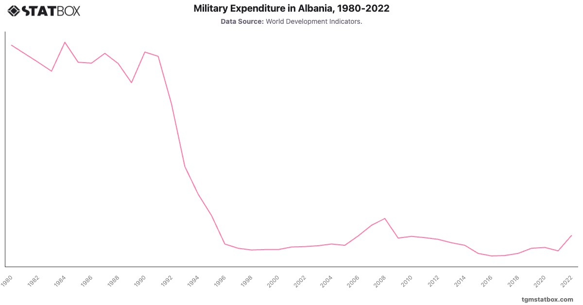 Military Expenditure in Albania, 1980-2022|Chart|TGM StatBox