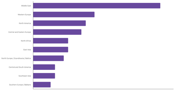 Most Popular Air Travel Destinations Among Egyptian Travelers 2025 (locked) |Chart|TGM StatBox