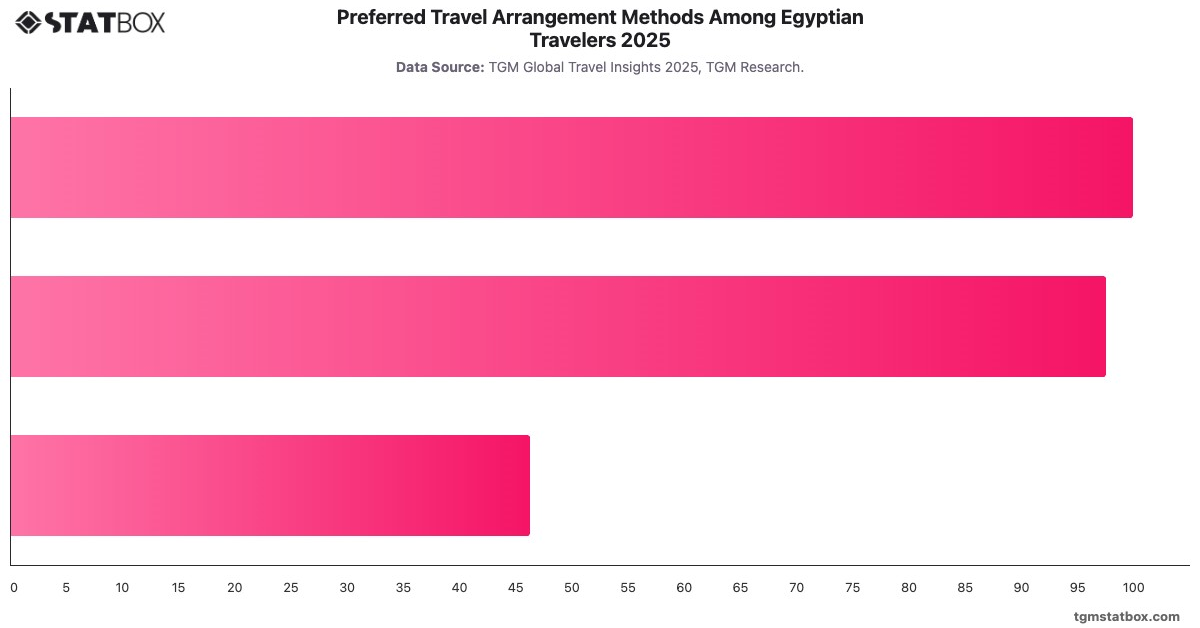 Preferred Travel Arrangement Methods Among Egyptian Travelers 2025|Chart|TGM StatBox
