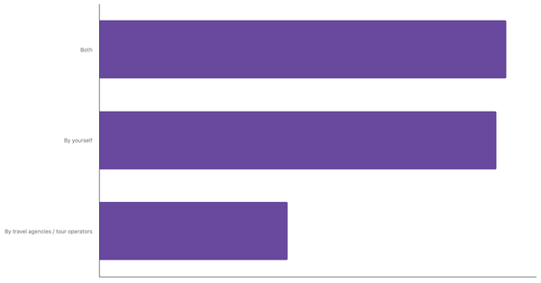 Preferred Travel Arrangement Methods Among Egyptian Travelers 2025 (locked) |Chart|TGM StatBox