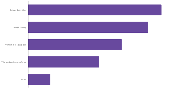 Top Lodging Preferences Among German Leisure Travelers 2025 (locked) |Chart|TGM StatBox