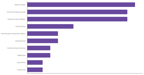 Most Popular Air Travel Destinations Among Germans 2025 (locked) |Chart|TGM StatBox