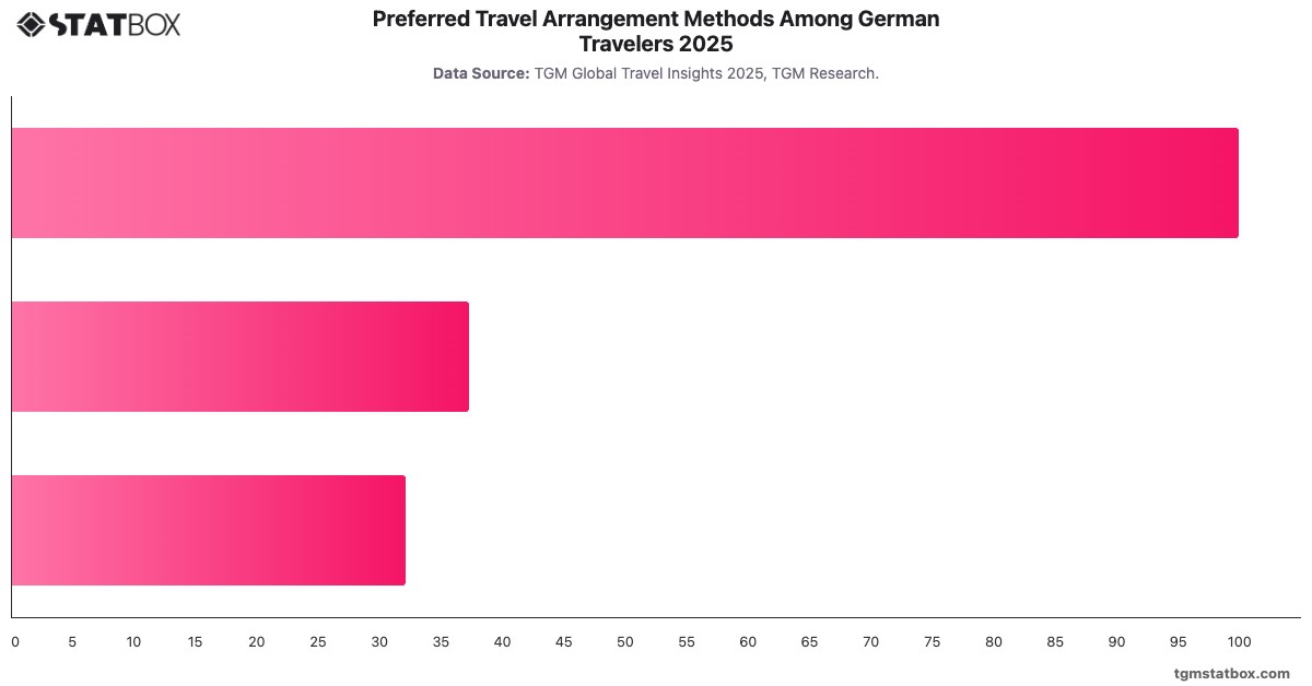 Preferred Travel Arrangement Methods Among German Travelers 2025|Chart|TGM StatBox