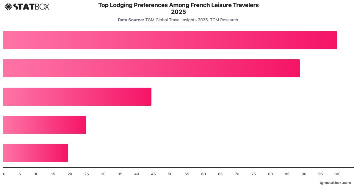 Top Lodging Preferences Among French Leisure Travelers 2025|Chart|TGM StatBox