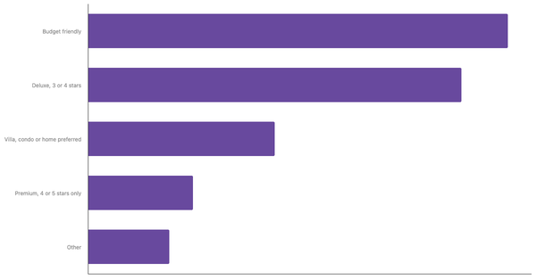 Top Lodging Preferences Among French Leisure Travelers 2025 (locked) |Chart|TGM StatBox