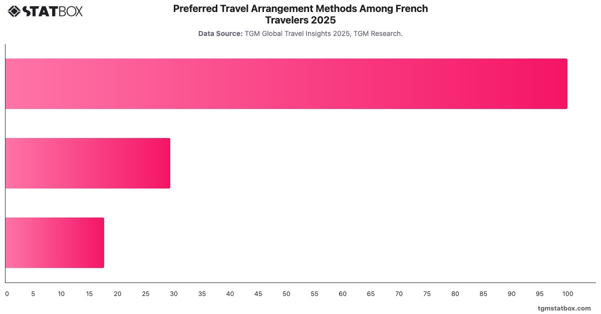 Preferred Travel Arrangement Methods Among French Travelers 2025|Chart|TGM StatBox