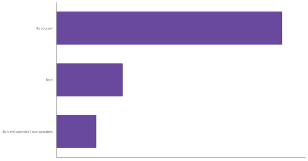 Preferred Travel Arrangement Methods Among French Travelers 2025 (locked) |Chart|TGM StatBox