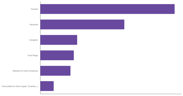 Main Sources of Travel Ideas for Indian Tourists 2025 (locked) |Chart|TGM StatBox