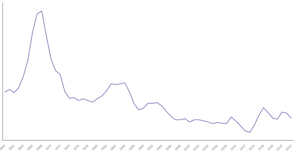 Military Expenditure in Australia, 1960-2022 (locked) |Chart|TGM StatBox