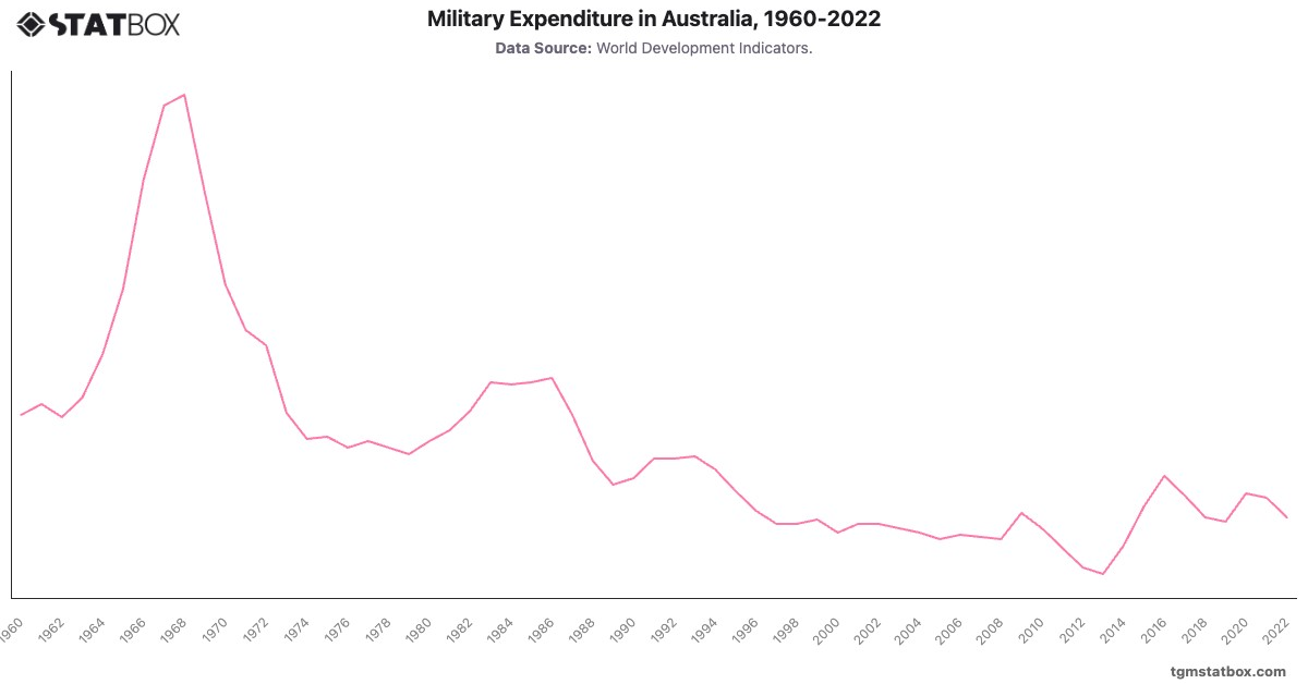 Military Expenditure in Australia, 1960-2022|Chart|TGM StatBox
