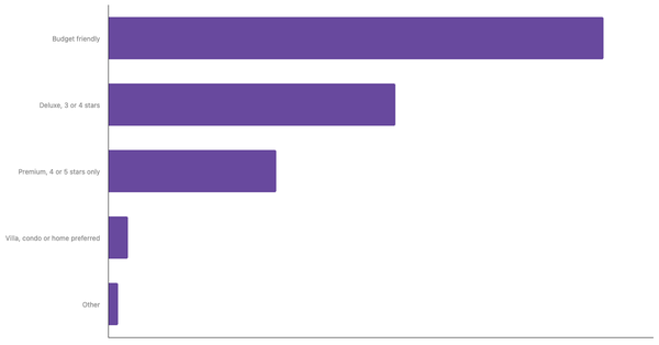 Top Lodging Preferences Among Indian Leisure Travelers 2025 (locked) |Chart|TGM StatBox