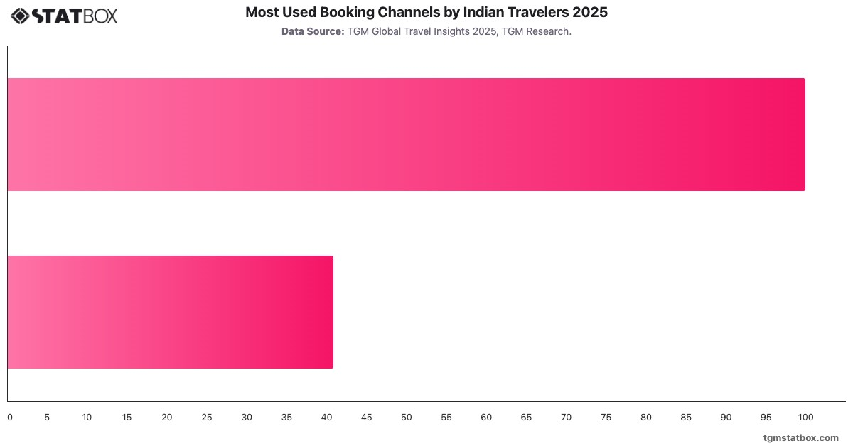 Most Used Booking Channels by Indian Travelers 2025|Chart|TGM StatBox