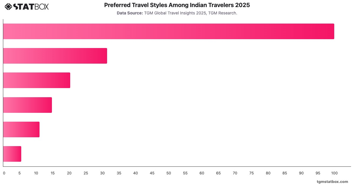Preferred Travel Styles Among Indian Travelers 2025|Chart|TGM StatBox